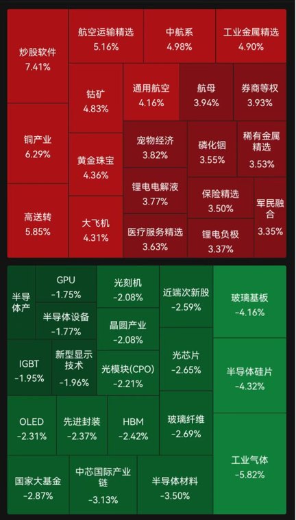 A股三大指数集体收涨，科创综指飘绿，超3900只个股上涨！有色金属多股涨停，券商走强，半导体冲高回落｜A股收盘