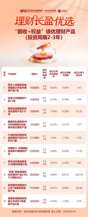 超八成“含金”产品浮亏!近五分之一理财产品近一周收益为负